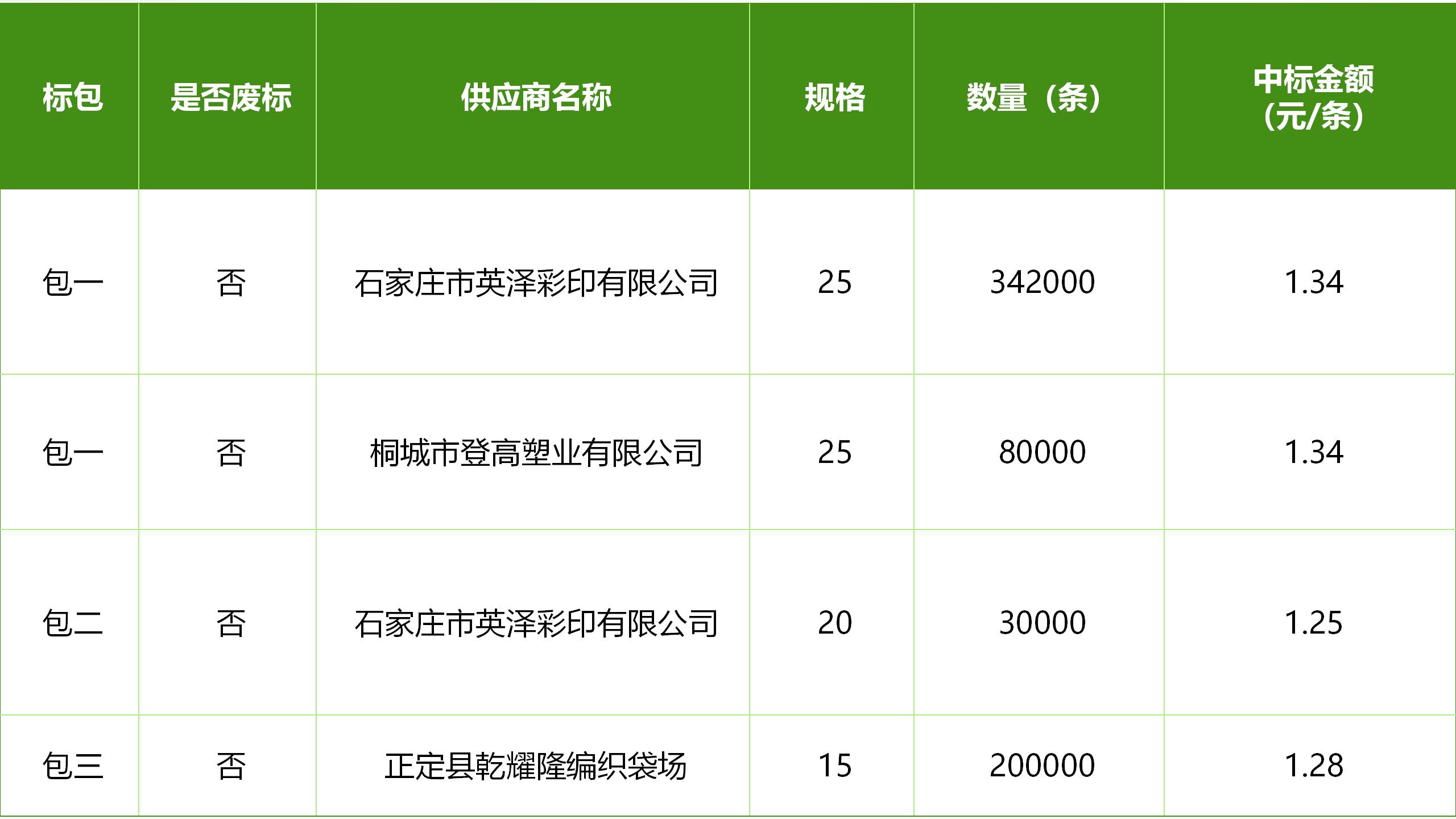 河北敦煌種業(yè)有限公司小麥包裝袋采購(gòu)項(xiàng)目中標(biāo)公告