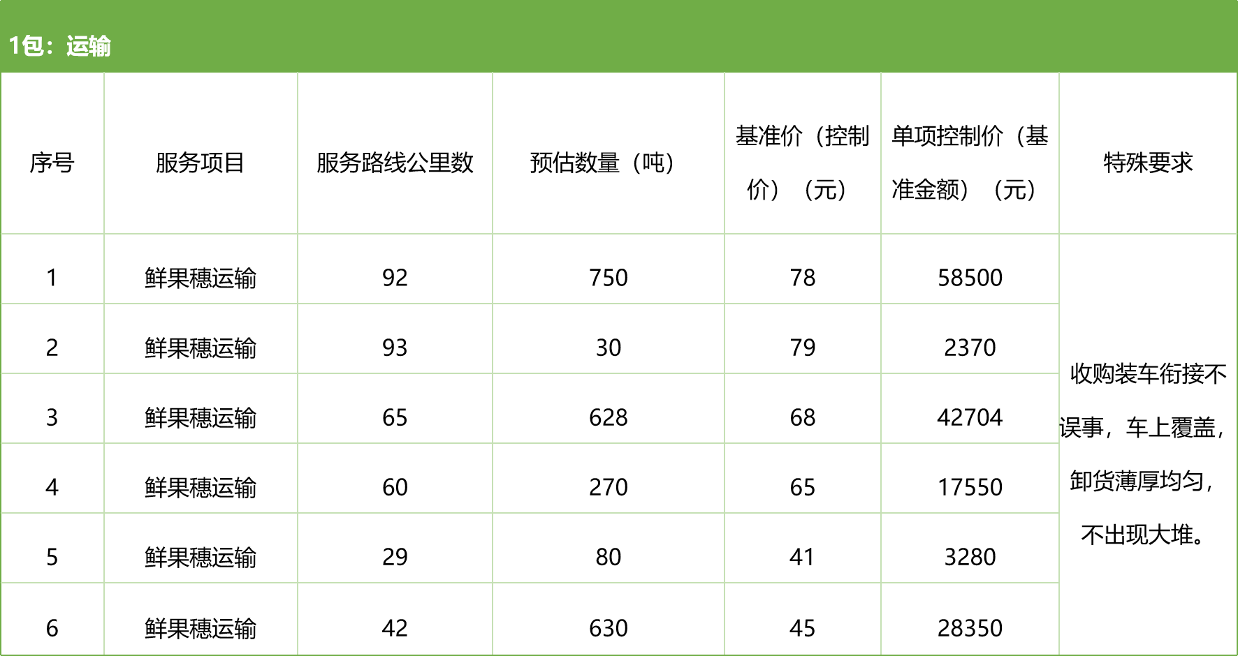 甘肅省敦煌種業(yè)集團(tuán)股份有限公司種子營銷分公司鮮果穗運(yùn)輸服務(wù)及果穗晾曬脫粒、籽粒精選加工勞務(wù)外包服務(wù)項(xiàng)目 競爭性磋商公告